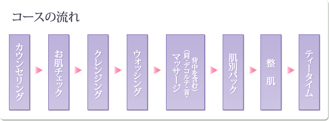 体験エステ コースの流れ 体験エステ コースの流れ